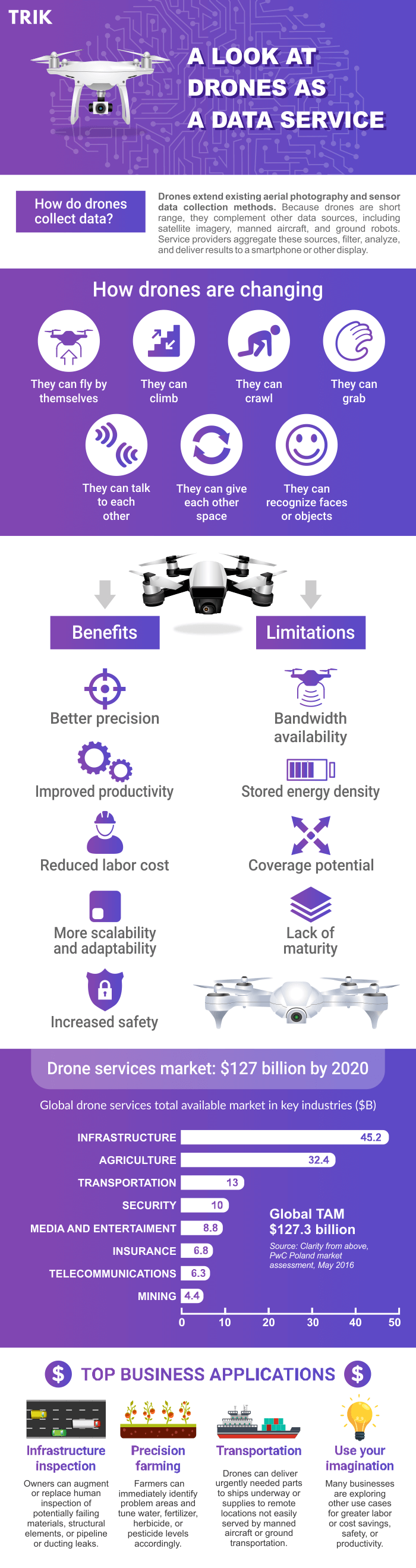 drones data